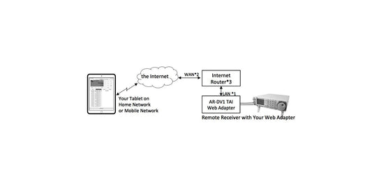 AR-DV1 TAI - Interfaccia dell'app per tablet per iOS e Android