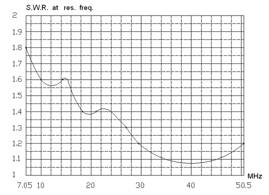 ECO ANTENNE HF M10-40 Antenna veicolare 3,75 - 30 MHz