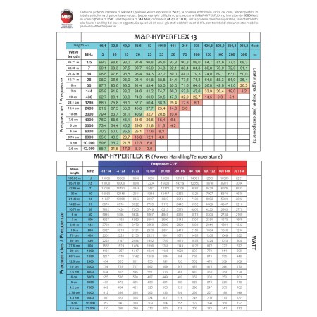 HYPERFLEX 13 Messi e Paoloni Cavo Coassiale - Bobina da 100 metri