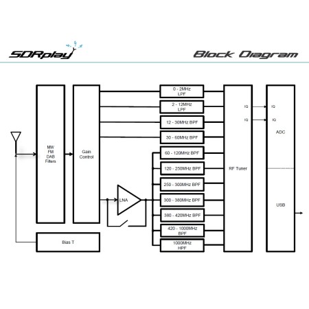 SDRplay RSP1A – 1 kHz bis 2 GHz SDR-Empfänger mit einer Bandbreite von 10 MHz