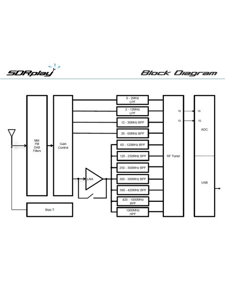 SDRplay RSP1A - Ricevitore SDR da 1kHz a 2GHz con una larghezza di banda 10MHz