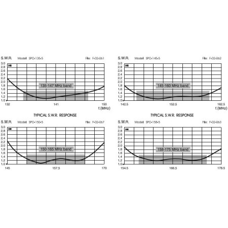 Série Sirio SPO-135 5dBi - Antenne professionnelle VHF à base verticale