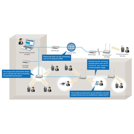 Controller interface for radio system via IP intranet or internet via LAN