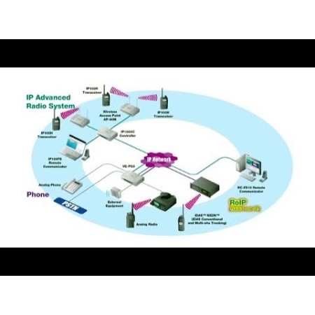 Controller interface for radio system via IP intranet or internet via LAN