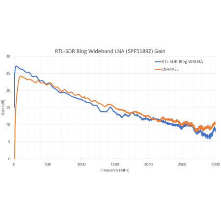 Blog RTL-SDR LNA large bande 50 MHz à 4000 MHz