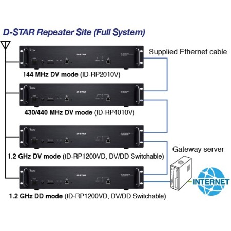 Icom ID-RP2010V Dstar DV VHF 144 MHz 25W digital repeater.