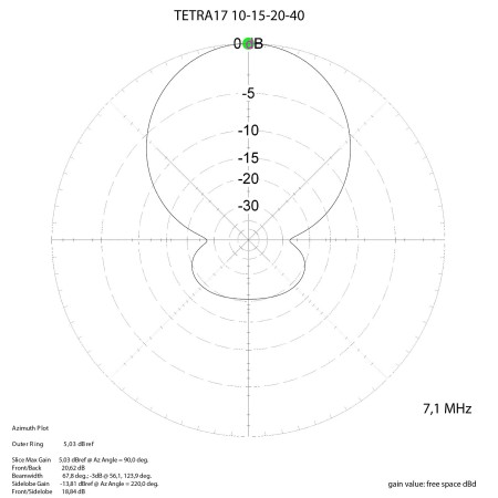 Antenne directive MomoBeam TETRA 17 pour bandes de 10/15/20/40 mètres