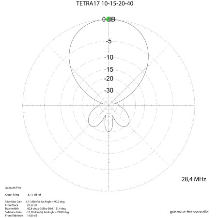 Antenne directive MomoBeam TETRA 17 pour bandes de 10/15/20/40 mètres