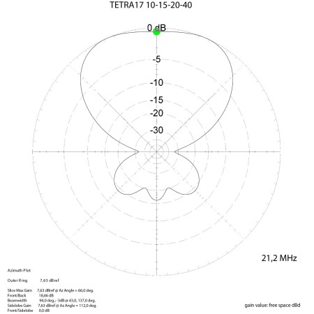 Antenne directive MomoBeam TETRA 17 pour bandes de 10/15/20/40 mètres