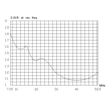 Eco Antenne HF M10-40 Antenna veicolare 3,75 - 30 MHz