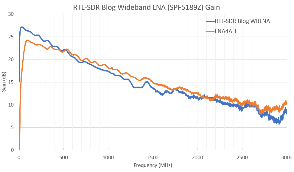 RTL-SDR Blog Wideband LNA 50 MHz a 4000 MHz