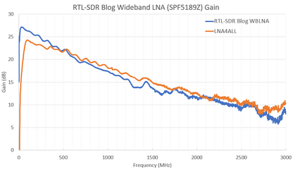 RTL-SDR Blog Wideband LNA 50 MHz a 4000 MHz