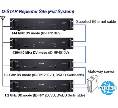Icom ID-RP2010V Ripetitore digitale Dstar DV VHF 144 MHz 25W.