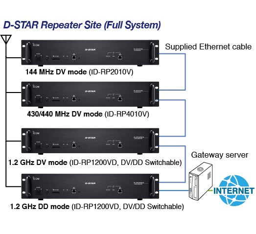 Icom ID-RP4010V, Ripetitore digitale Dstar DV UHF 430 MHz 25W.