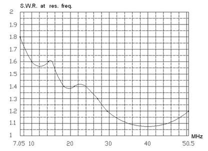 ECO ANTENNE HF M10-40 Antenna veicolare 3,75 - 30 MHz