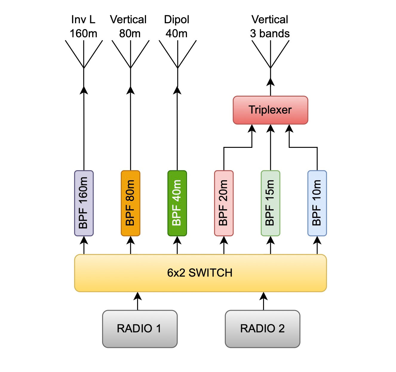 EA4TX PACK REMOTEBOX 6X2 + COMMUTATORE D'ANTENNA