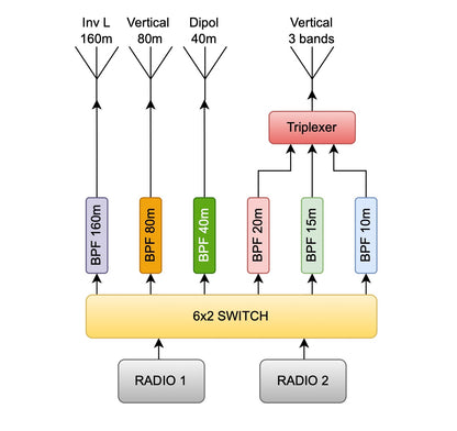 EA4TX PACK REMOTEBOX 6X2 + COMMUTATORE D'ANTENNA